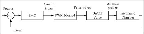 Block Diagram Of Smc And The System Pwm Pulse Width Modulation Smc