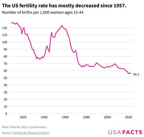 How Have Us Fertility And Birth Rates Changed Over Time