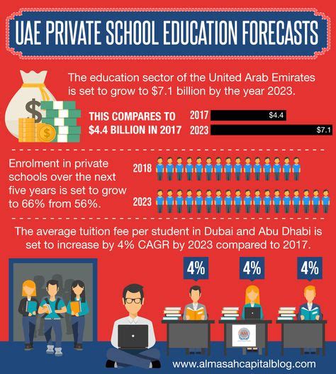 The Education Sector Of The United Arab Emirates Is Set To Grow To 71