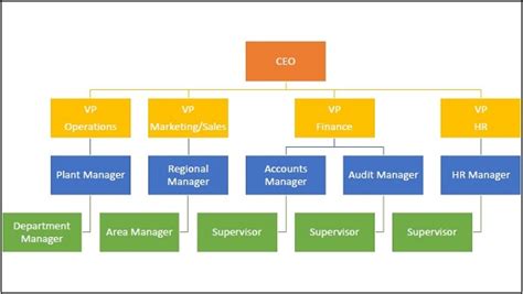 The Importance Of Organizational Structure In Effective Management