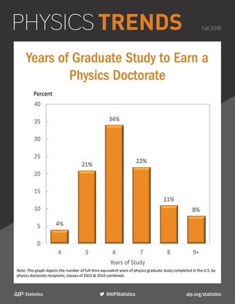 Years Of Graduate Study To Earn A Physics Doctorate American