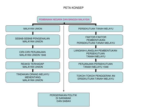 Peta Minda Langkah Langkah Pembentukan Malaysia The Best Porn Website