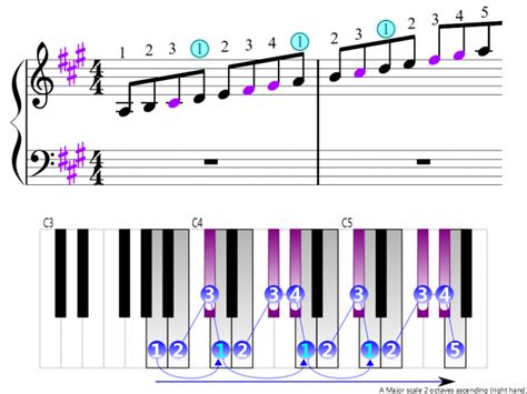 A Major Scale 2 Octaves Right Hand Piano Fingering Figures