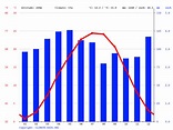 Climate Kentucky: Temperature, climate graph, Climate table for ...