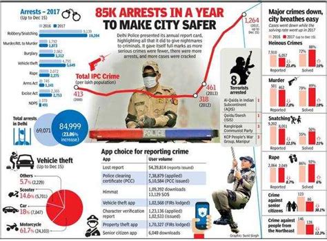 Heinous Crimes Down 85 000 Arrests In A Year To Make Delhi Safer Delhi News Times Of India