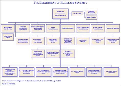 Us Deparment Of Homeland Security Organization Chart