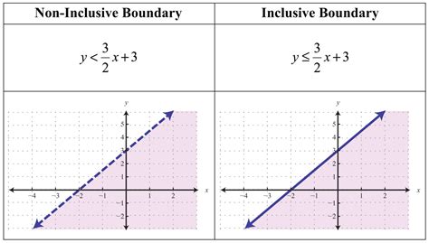 Linear Inequalities Two Variables