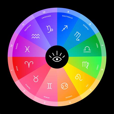 Astrology Birth Chart | Mystic Mondays