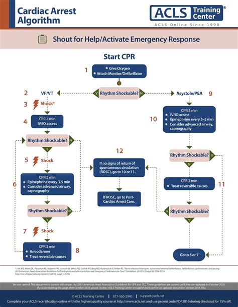 Acls Algorithms 2022 Free Printable Pdf