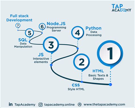 A Complete Roadmap To Learn Full Stack Web Development Images And