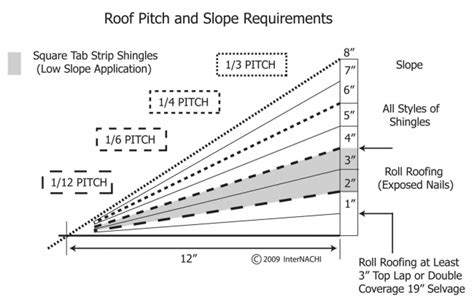 Measuring Roof Slope And Pitch Internachi®