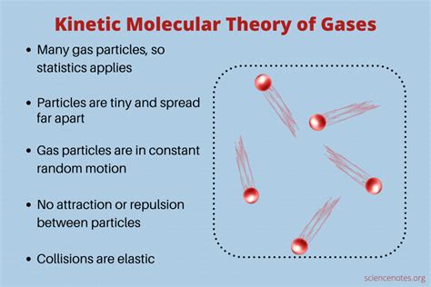 Kinetic Molecular Theory Of Gases