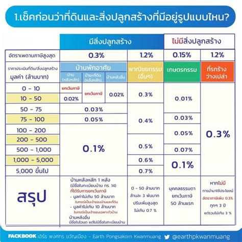 ไขข้อข้องใจ ภาษีที่ดิน จ่ายเท่าไหร่ จ่ายที่ไหน และใครได้ประโยชน์? 3 ขั้นตอนจ่าย #ภาษีที่ดินและสิ่งปลูกสร้าง