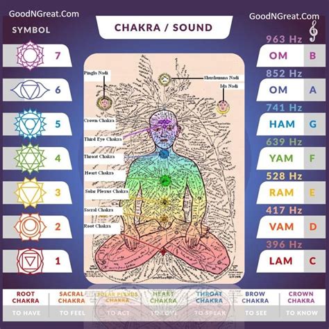 Chakras Beej Mantras For Mediation And Balancing