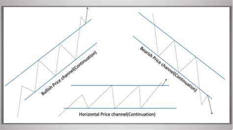 How To Trade Price Channel Continuation Pattern