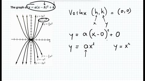 Parabolas The Graph Of Y X H 2 K Youtube