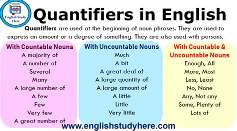 A pronoun (we know that not all of us will finish the course) a determiner (few of the runners were under 65) a possessive form (many of alice's friends are. Quantifiers in English | Grammatica inglese, Inglese ...
