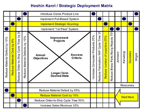 Hoshin Kanri A Management Tool For Continuous Improvement Darden