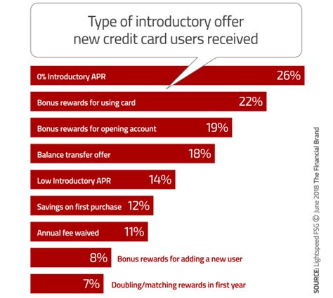 4 Factors To Know When Crafting Credit Card Marketing