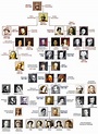 Related image | Royal family trees, Queen victoria family tree, British ...
