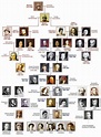 Related image | Royal family trees, Queen victoria family tree ...