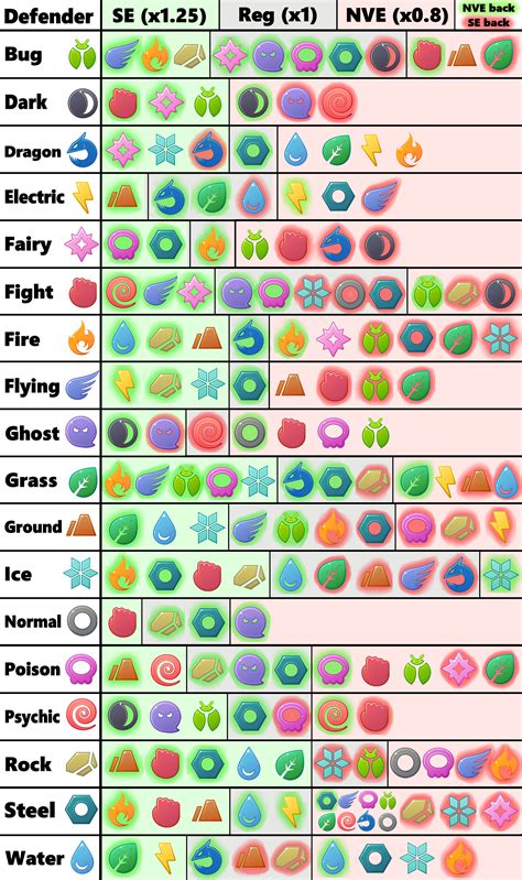 Pokemon Go Weakness Chart Pokemon Weaknesses Pokemon Type Chart Images