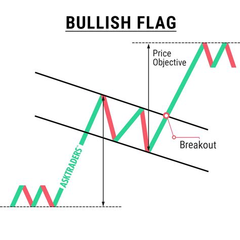 How To Trade Flag Pattern Unbrickid