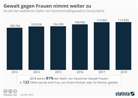 Wie alt bist du ? Infografik: So viele Frauen werden Opfer von häuslicher ...