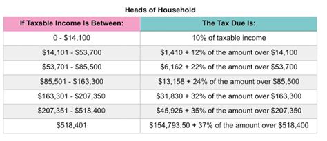 ————— income tax rates — knowledge workers in iskandar malaysia. IRS Releases 2020 Tax Rate Tables, Standard Deduction ...