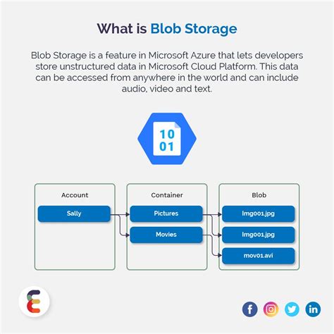 What Is Blob Storage Data Science Learning Computer Science