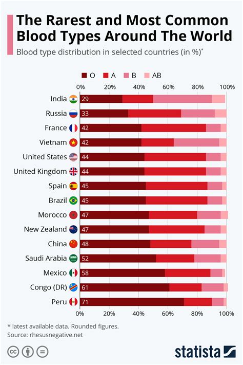 Chart The Blood Type Distribution Around The World Statista