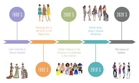 The History Of Fashion A Timeline Blog Series All Bags Online