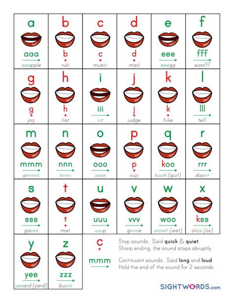 Basic Alphabet Chart Língua Inglesa Fonética E Fonologia