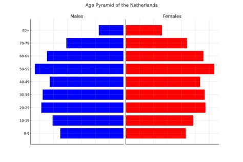 understanding the demographics of the netherlands geolocet