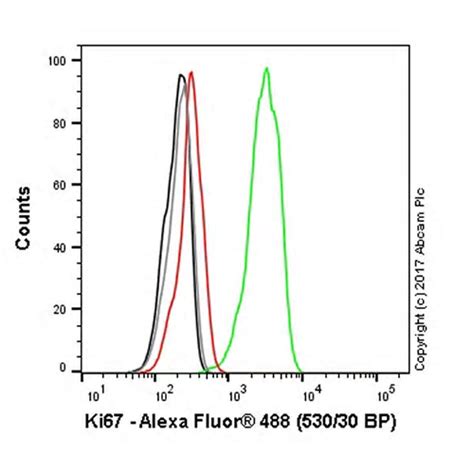 Improving Antibody Selection For Flow Cytometry Biocompare The Buyer