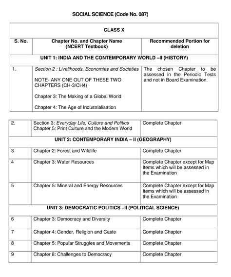 Class X Social Science Deleted Syllabus For The Academic Year 2020 21 Social Science