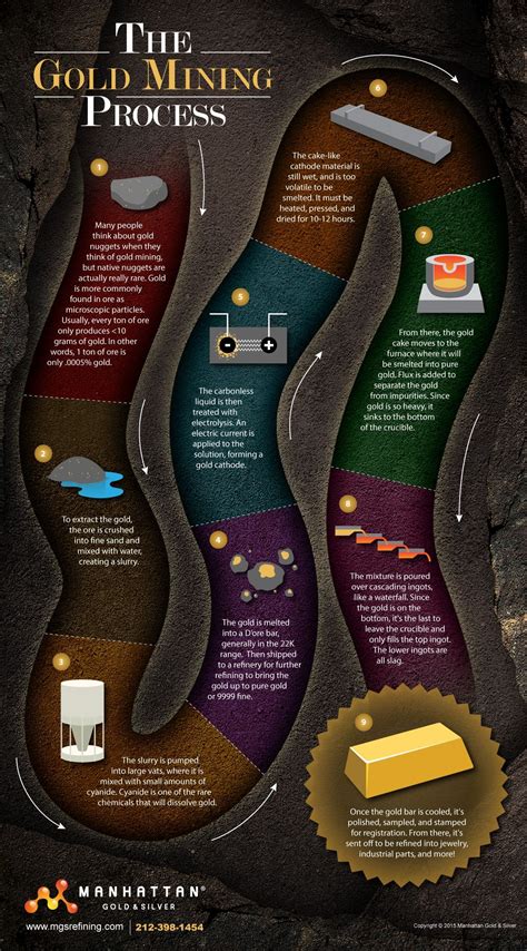 Infographic The Gold Mining Process Goldcoins Gold Mining