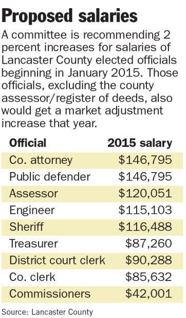 County Looking At Adding Market Based Salary Increases For Elected