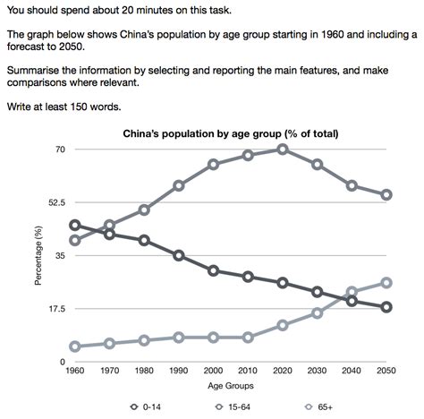 The Graph Below Shows Chinas Population By Age Group Starting In 1960 And Including A Forecast