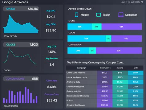 Explore Key Business Performance Dashboard Examples