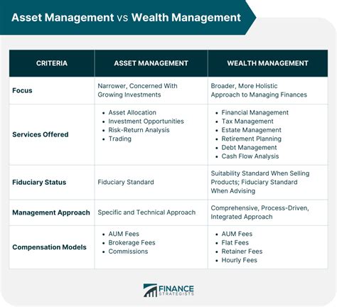 Asset Management Vs Wealth Management Finance Strategists