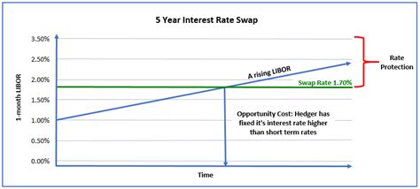 Rate Cap Swap And Collar A Cheat Sheet To Managing Rate Risk