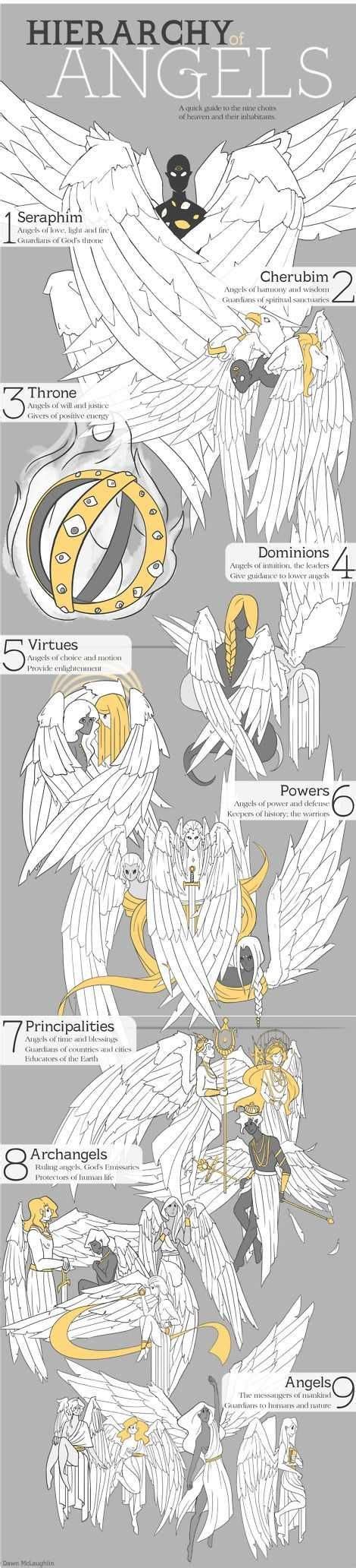 Different Depictions Of The Nine Choirs In Heaven Angel Hierarchy Angels Are Scary Angel