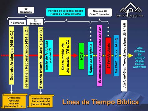 Linea Del Tiempo Linea De Tiempo Biblia Biblia Escrituras De La Biblia