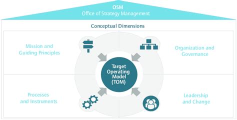 The Four Dimensions Of The Osm Target Operating Model Download