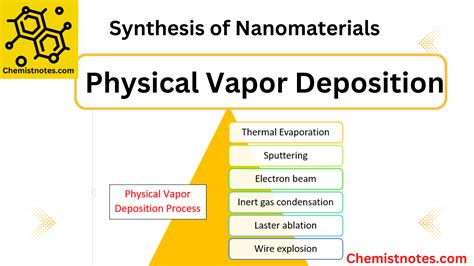 Physical Vapor Deposition Process Synthesis Of Nanoparticles Easy