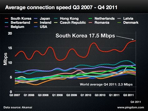 Akamai just released its quarterly state of the internet report , and we were curious to look at the internet speed rankings again this quarter. South Korea Undisputed King of Internet Speed. Again ...