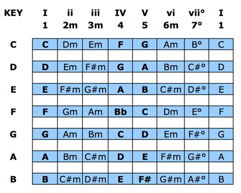 Learn Chord Progressions Popular Chord Progressions Enjoy Life Music