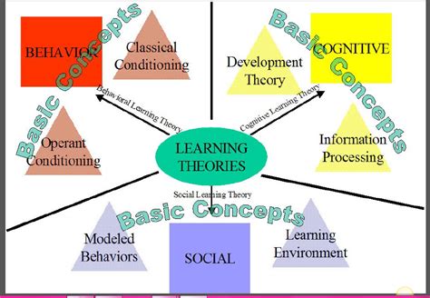 Pias Discovery Of Technology And Teaching Learning And Teaching
