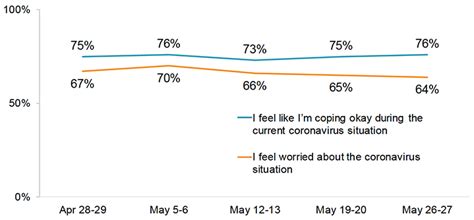 3 Wellbeing Public Attitudes To Coronavirus May Summary Govscot
